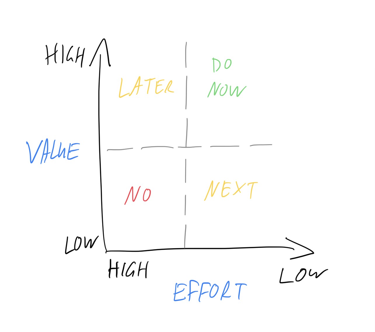 Prioritizing tasks on a to-do list